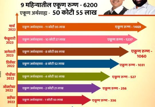राज्यातील ६२०० रुग्णांसाठी मुख्यमंत्री वैद्यकीय सहाय्यता निधीतून ५० कोटी ५५ लाखांची मदत वितरित